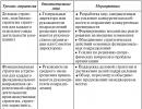 Eraisikute hoiustele makstava kindlustushüvitise suurendamise mõju Venemaa pangandussüsteemi hoiusebaasi kasvule Tööhõivetegurite kontseptsiooni kasutuselevõtu tabel