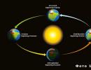 Earth's movements The path of a planet's rotation around the sun is called