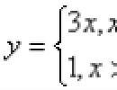 Methods for specifying a function.  Examples.  Function and methods for specifying it Definition of the concept of a function, methods for specifying a function