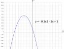 Correspondence between the signs of the coefficients